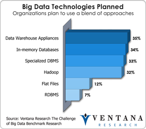 Big Data Technologies Planned