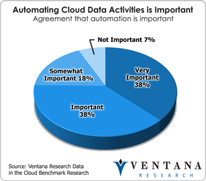 vr_datacloud_automating_cloud_data_activities_is_important