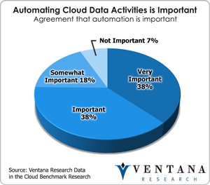 Automating Cloud Data Activities