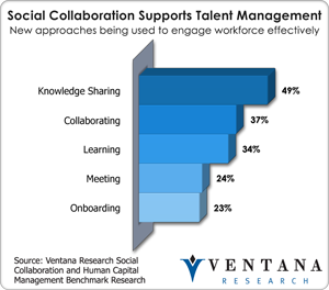 Social Collaboration and Talent Management