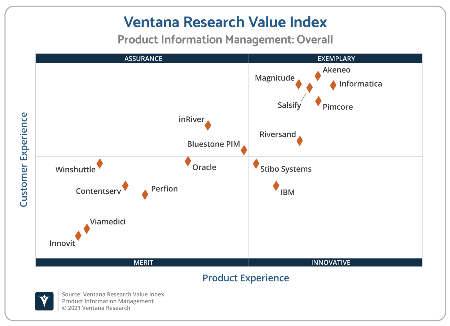 Ventana_Research_Value_Index_PIM_2021_Scatter (1)