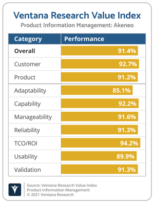 Ventana_Research_Value_Index_PIM_Vendor_Chart_2021_Akeneo