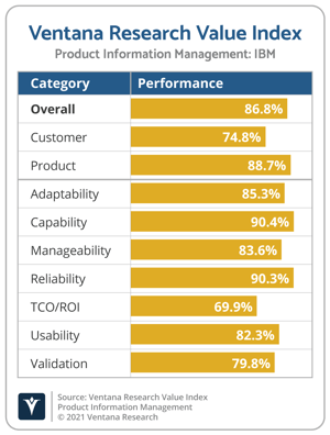 Ventana_Research_Value_Index_PIM_Vendor_Chart_2021_IBM