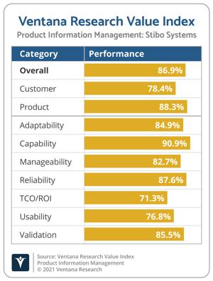 Ventana_Research_Value_Index_PIM_Vendor_Chart_2021_Stibo_Systems (1)