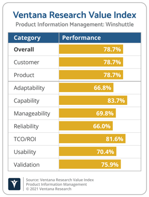 Ventana_Research_Value_Index_PIM_Vendor_Chart_2021_Winshuttle