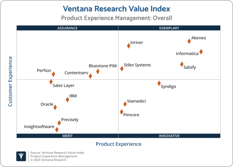 Ventana_Research_Value_Index_PXM_2023_2x2 (1)